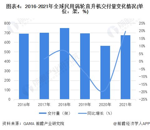 2022年全球民用直升机制造行业发展现状及市场规模分析 全球民用直升机交付量在800架以上