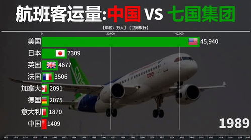 中国与七国集团历年航空客运量对比,中国民航登顶,期待国产客机
