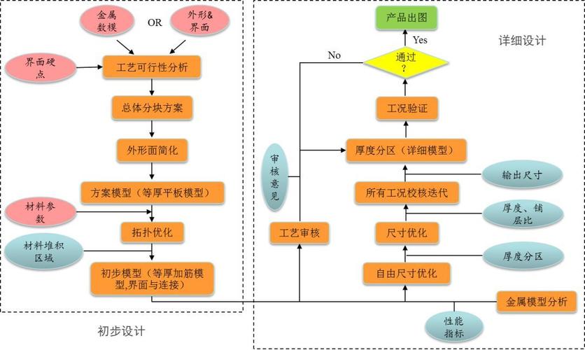 刚度设计而来,对复合材料零部件的性能评价大多仍沿用金属产品的法规