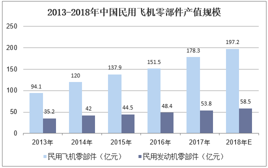 2013-2018年中国民用飞机零部件产值规模