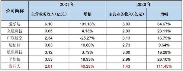 产品包括j民用飞机零部件,j民用航空发动机零部件;同时发行人还从事