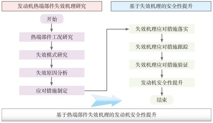 航空发动机热端部件安全性提升方法研究与应用